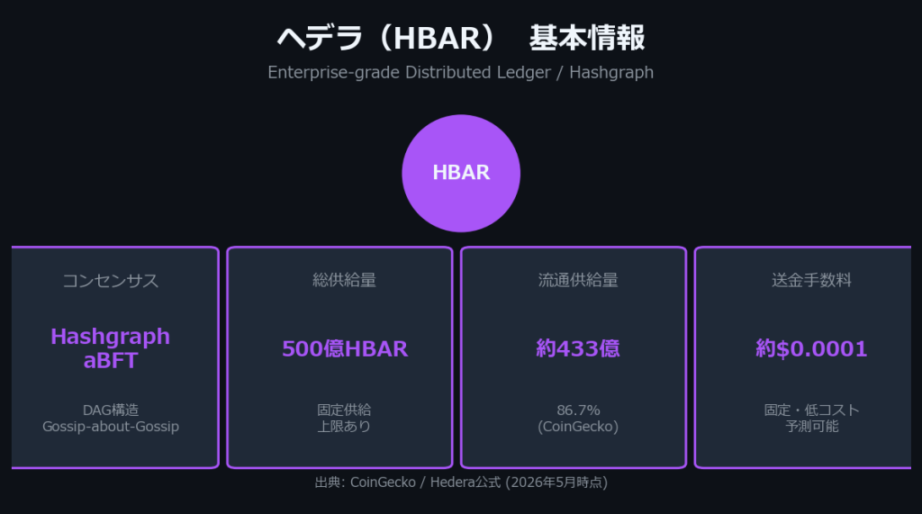 ヘデラ（HBAR）の基本情報：コンセンサスはHashgraph（aBFT）、総供給量500億HBAR、流通供給量約433億HBAR（86.7%）、送金手数料約0.0001ドル