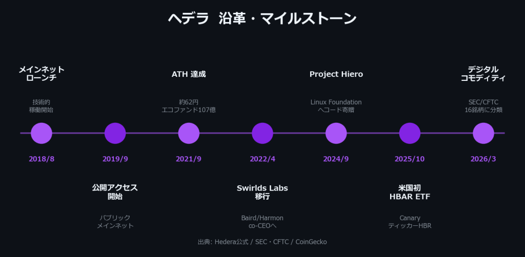 ヘデラ（HBAR）の沿革・マイルストーン：2018年メインネットローンチから2026年のSEC・CFTCによるデジタルコモディティ分類まで