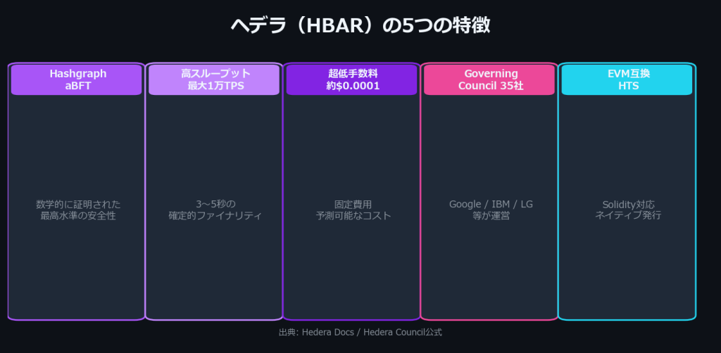 ヘデラ（HBAR）の5つの特徴：aBFTによる安全性、最大1万TPS、超低手数料、Governing Council 35社、EVM互換