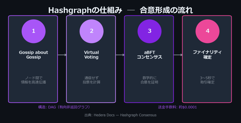 Hashgraphの仕組み：Gossip about Gossip、Virtual Voting、aBFTコンセンサス、3〜5秒の確定的ファイナリティ