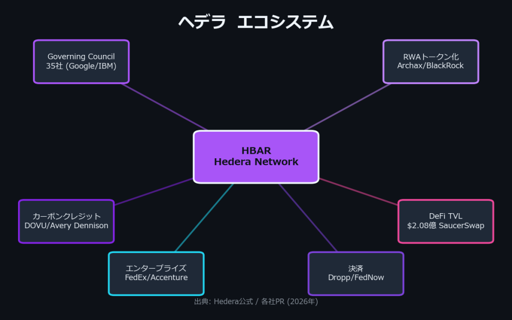 ヘデラ（HBAR）のエコシステム：Governing Council、RWAトークン化、カーボンクレジット、DeFi、エンタープライズ、決済