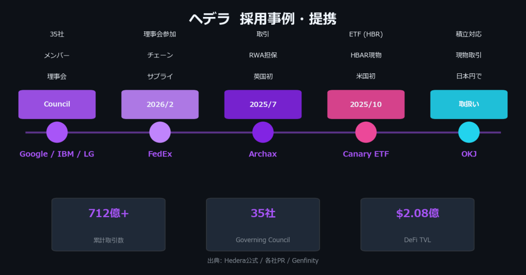 ヘデラ（HBAR）の採用事例・提携：Google・IBM・LG、FedEx、Archax、Canary ETF、OKJ
