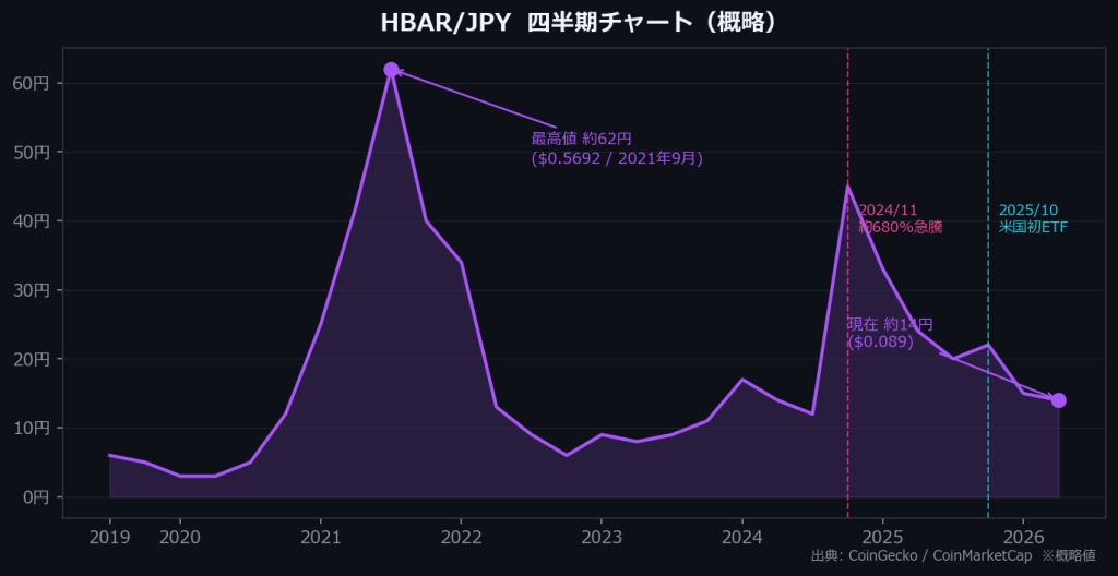 HBAR/JPY価格チャート（概略）：2021年9月のATH約62円から2026年の約14円までの推移